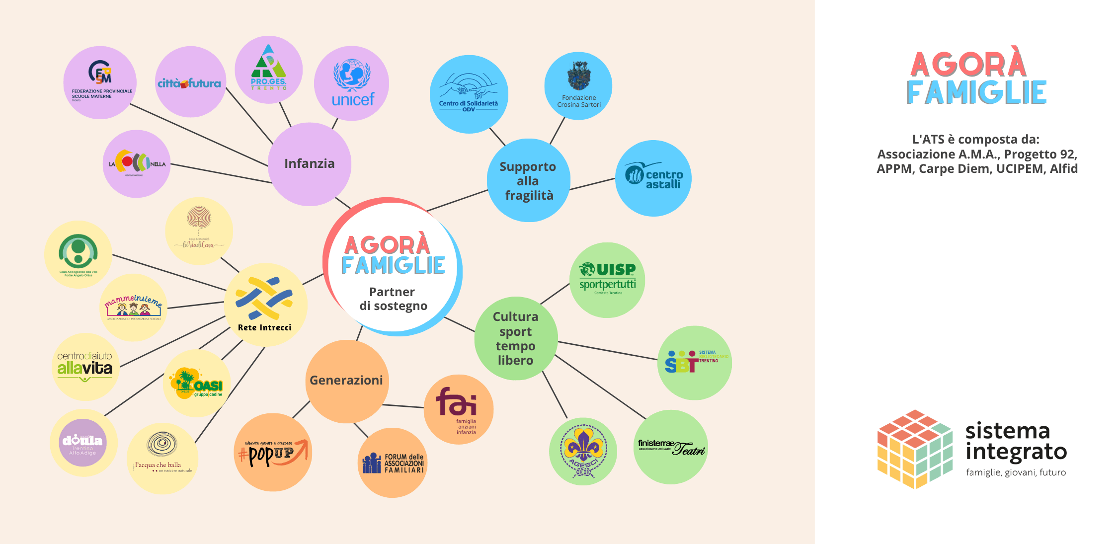 agorà mappa partner